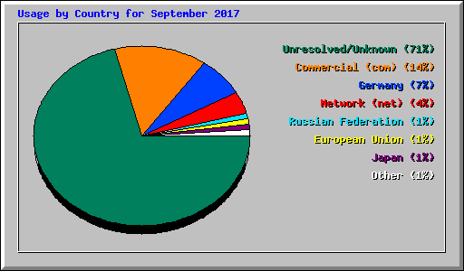 Usage by Country for September 2017