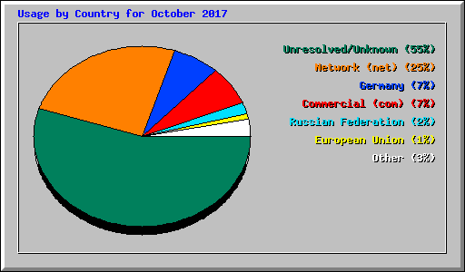 Usage by Country for October 2017