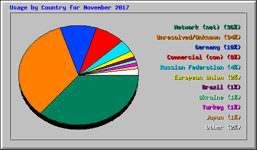 Usage by Country for November 2017