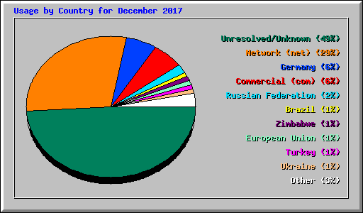 Usage by Country for December 2017