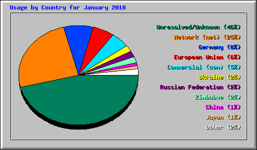 Usage by Country for January 2018