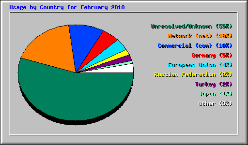 Usage by Country for February 2018