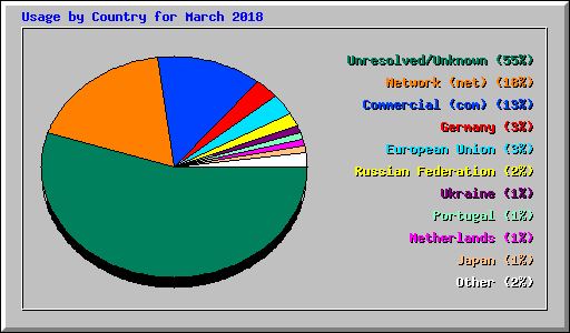 Usage by Country for March 2018