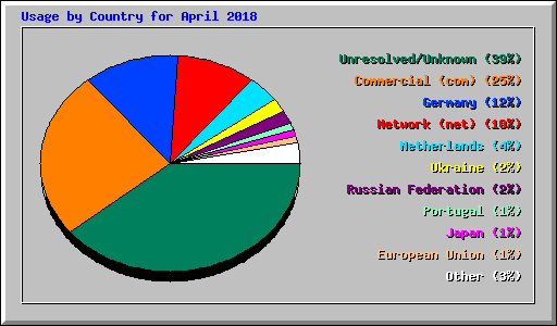 Usage by Country for April 2018