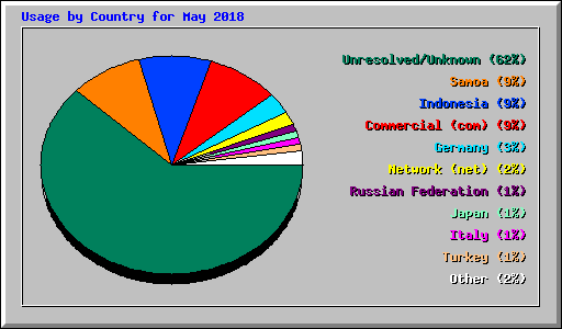 Usage by Country for May 2018