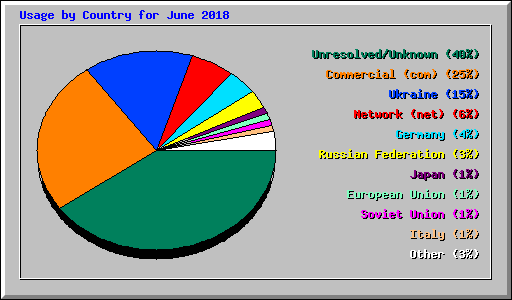 Usage by Country for June 2018