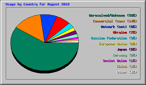 Usage by Country for August 2018