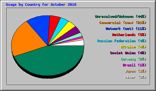 Usage by Country for October 2018