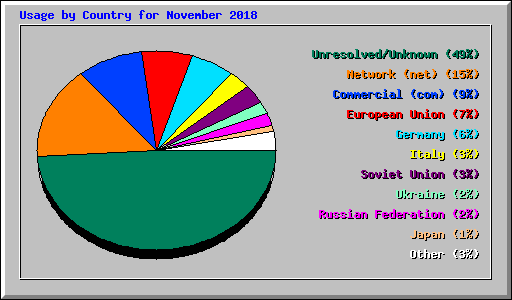 Usage by Country for November 2018