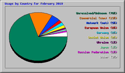 Usage by Country for February 2019