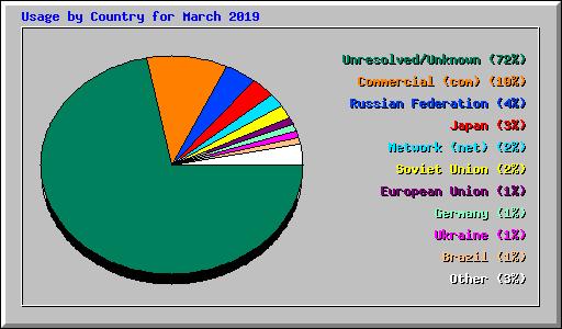 Usage by Country for March 2019