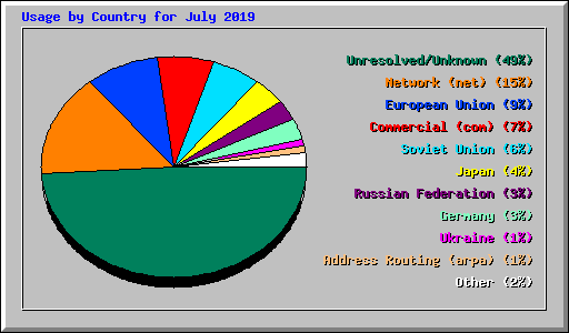 Usage by Country for July 2019