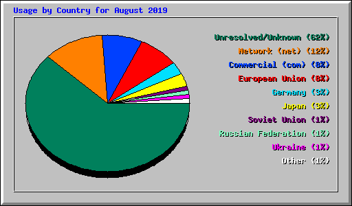 Usage by Country for August 2019