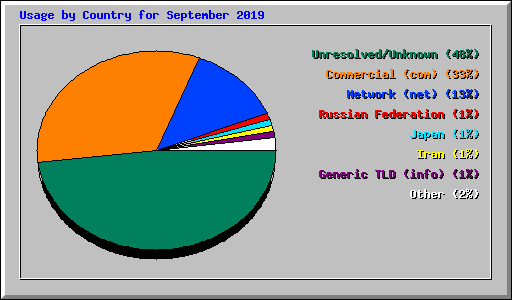 Usage by Country for September 2019