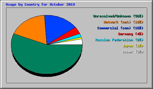 Usage by Country for October 2019