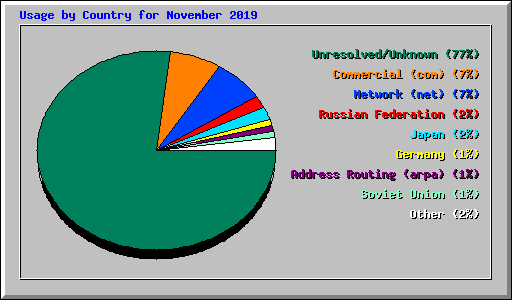 Usage by Country for November 2019