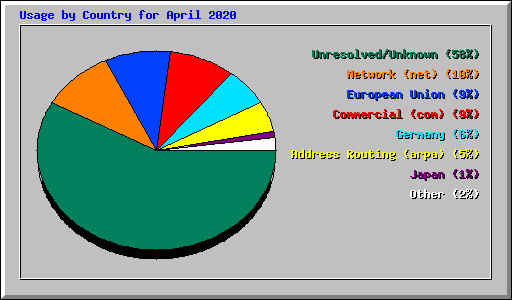 Usage by Country for April 2020