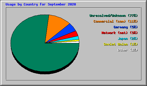 Usage by Country for September 2020