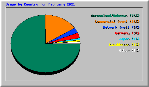 Usage by Country for February 2021