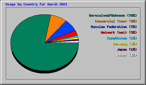 Usage by Country for March 2021