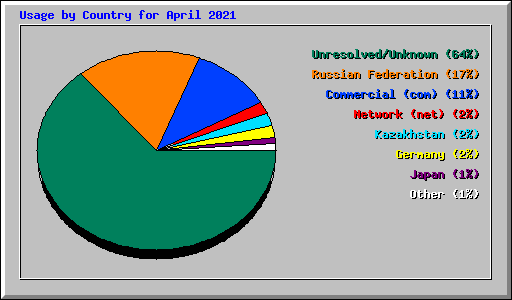 Usage by Country for April 2021