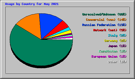 Usage by Country for May 2021