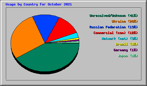 Usage by Country for October 2021