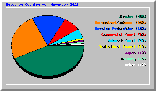 Usage by Country for November 2021