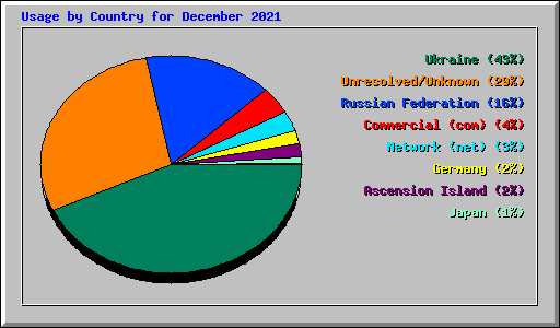 Usage by Country for December 2021