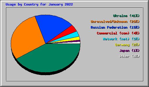 Usage by Country for January 2022