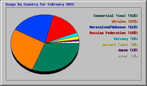 Usage by Country for February 2022