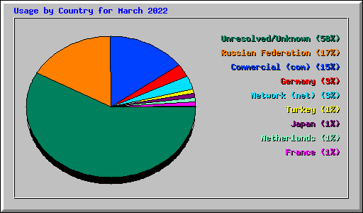 Usage by Country for March 2022