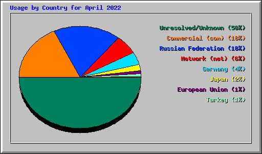 Usage by Country for April 2022