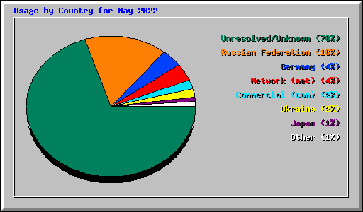 Usage by Country for May 2022