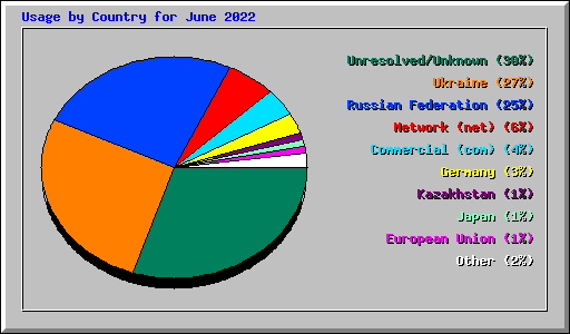 Usage by Country for June 2022