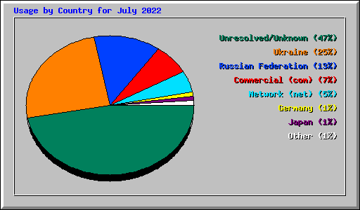 Usage by Country for July 2022