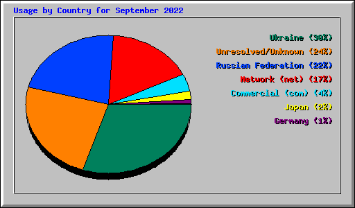 Usage by Country for September 2022