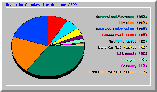 Usage by Country for October 2022