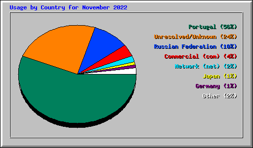 Usage by Country for November 2022