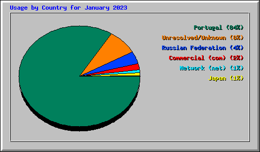 Usage by Country for January 2023