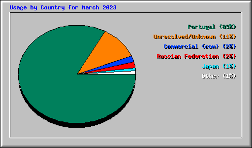 Usage by Country for March 2023