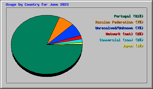 Usage by Country for June 2023