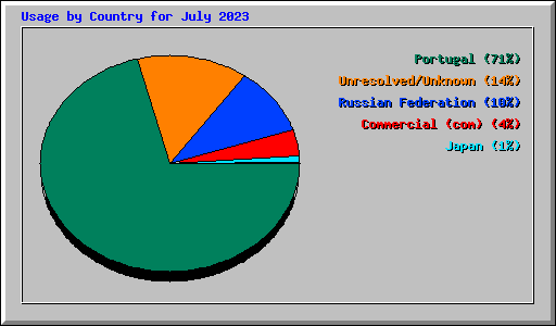 Usage by Country for July 2023