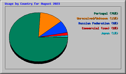 Usage by Country for August 2023