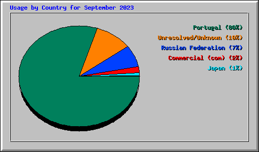 Usage by Country for September 2023