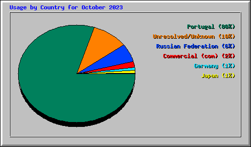 Usage by Country for October 2023