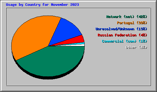 Usage by Country for November 2023