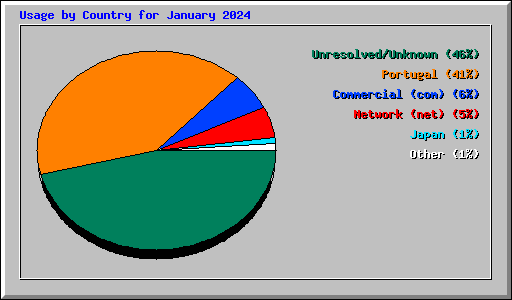 Usage by Country for January 2024