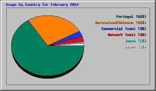 Usage by Country for February 2024