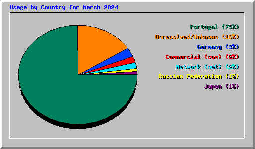 Usage by Country for March 2024